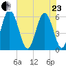 Cowen Creek tide chart for Saturday, May 23, 2026