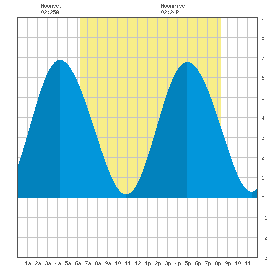 Cowen Creek tide chart for Sunday, May 24, 2026