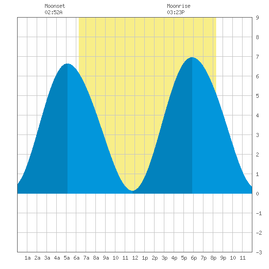 Cowen Creek tide chart for Monday, May 25, 2026