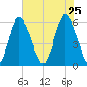 Cowen Creek tide chart for Monday, May 25, 2026