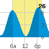 Cowen Creek tide chart for Tuesday, May 26, 2026
