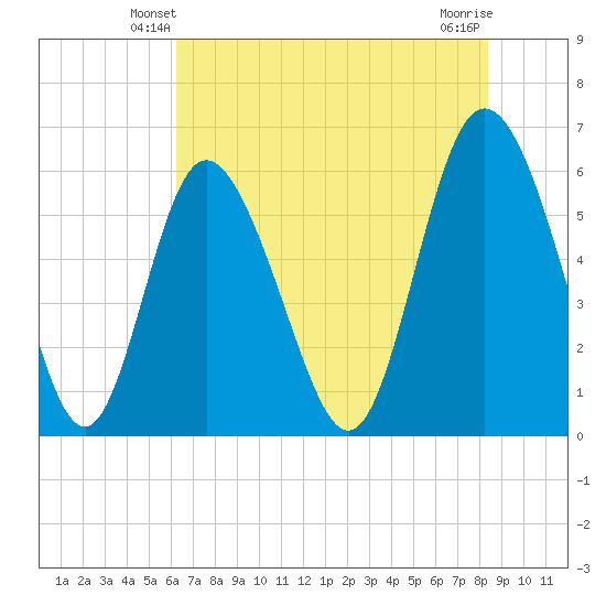 Cowen Creek tide chart for Thursday, May 28, 2026
