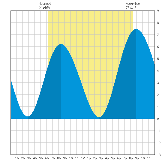 Cowen Creek tide chart for Friday, May 29, 2026