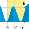 Cowen Creek tide chart for Sunday, May 3, 2026