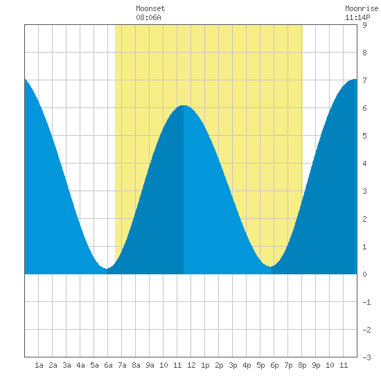 Cowen Creek tide chart for Monday, May 4, 2026