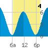 Cowen Creek tide chart for Monday, May 4, 2026