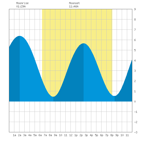Cowen Creek tide chart for Friday, May 8, 2026