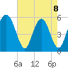 Cowen Creek tide chart for Friday, May 8, 2026
