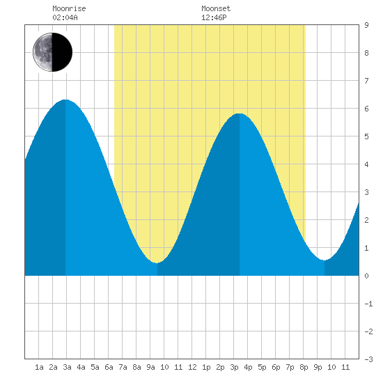 Cowen Creek tide chart for Saturday, May 9, 2026