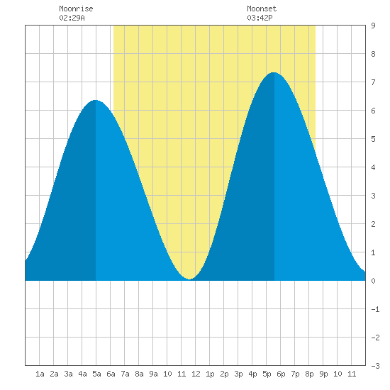 Cowen Creek tide chart for Wednesday, June 10, 2026