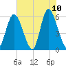 Cowen Creek tide chart for Wednesday, June 10, 2026