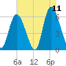Cowen Creek tide chart for Thursday, June 11, 2026