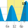 Cowen Creek tide chart for Monday, June 15, 2026