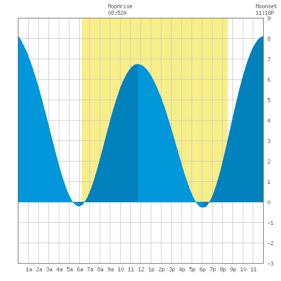 Cowen Creek tide chart for Wednesday, June 17, 2026