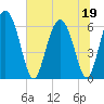 Cowen Creek tide chart for Friday, June 19, 2026