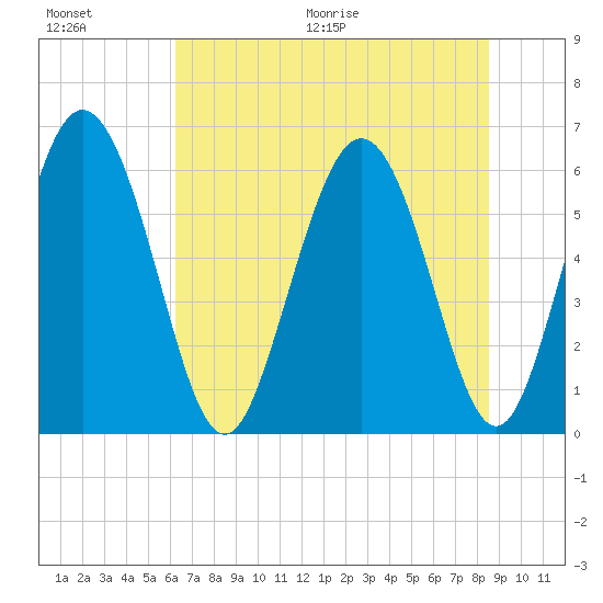Cowen Creek tide chart for Saturday, June 20, 2026