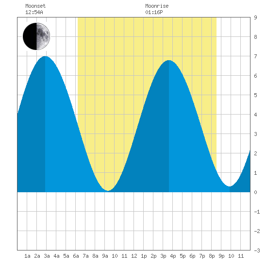 Cowen Creek tide chart for Sunday, June 21, 2026