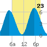 Cowen Creek tide chart for Tuesday, June 23, 2026