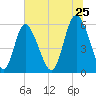 Cowen Creek tide chart for Thursday, June 25, 2026