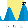 Cowen Creek tide chart for Saturday, June 27, 2026