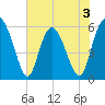 Cowen Creek tide chart for Wednesday, June 3, 2026