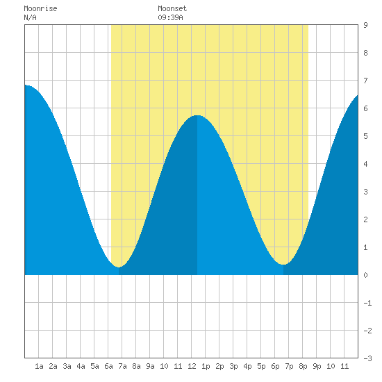 Cowen Creek tide chart for Thursday, June 4, 2026