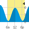 Cowen Creek tide chart for Thursday, June 4, 2026