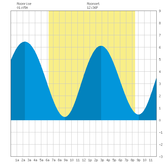 Cowen Creek tide chart for Sunday, June 7, 2026