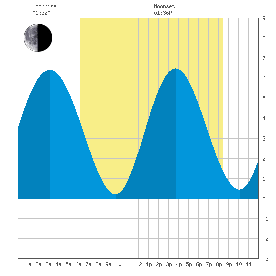Cowen Creek tide chart for Monday, June 8, 2026