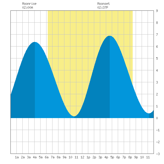 Cowen Creek tide chart for Tuesday, June 9, 2026