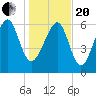Distant Island tide chart for Wednesday, January 20, 2021