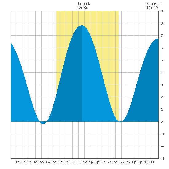 Distant Island tide chart for Sunday, January 3, 2021