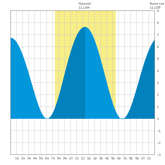 Distant Island tide chart for Monday, January 4, 2021