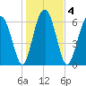 Distant Island tide chart for Monday, January 4, 2021