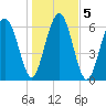Distant Island tide chart for Tuesday, January 5, 2021