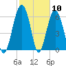 Distant Island tide chart for Wednesday, February 10, 2021