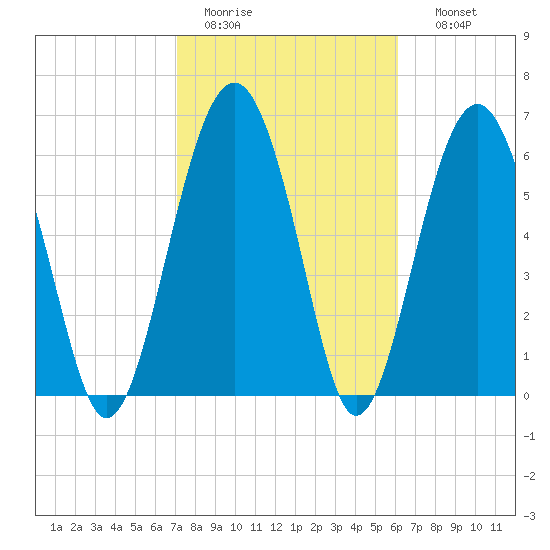 Distant Island tide chart for Saturday, February 13, 2021