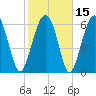 Distant Island tide chart for Monday, February 15, 2021