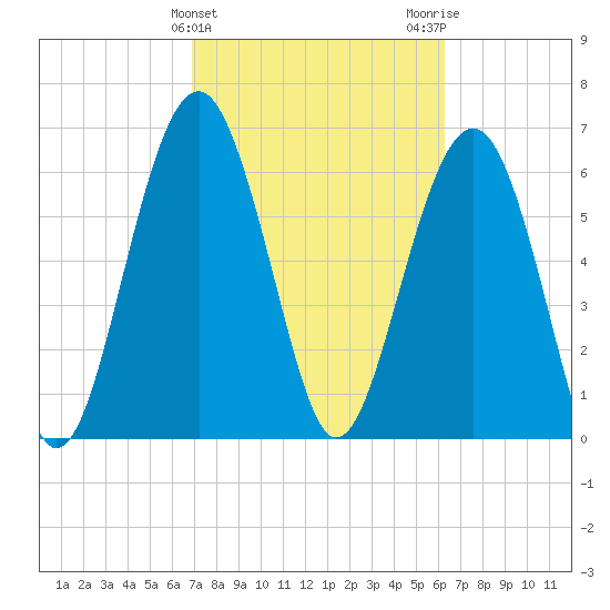 Distant Island tide chart for Thursday, February 25, 2021