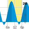 Distant Island tide chart for Sunday, February 28, 2021