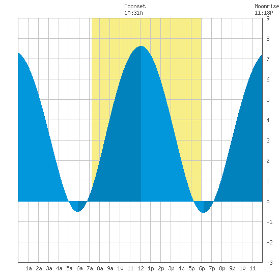 Distant Island tide chart for Tuesday, February 2, 2021