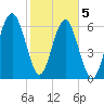 Distant Island tide chart for Friday, February 5, 2021