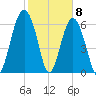 Distant Island tide chart for Monday, February 8, 2021