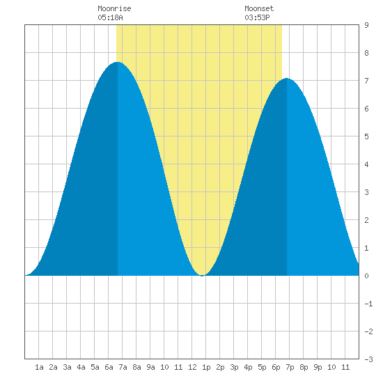 Distant Island tide chart for Wednesday, March 10, 2021