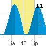 Distant Island tide chart for Thursday, March 11, 2021