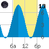 Distant Island tide chart for Saturday, March 13, 2021
