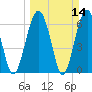 Distant Island tide chart for Sunday, March 14, 2021