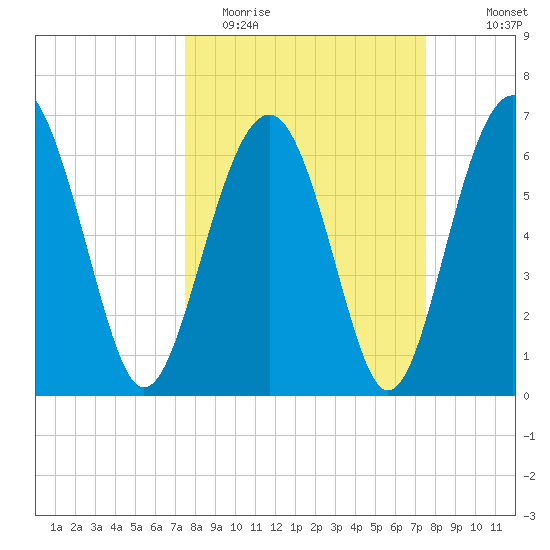 Distant Island tide chart for Tuesday, March 16, 2021