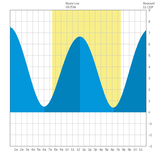 Distant Island tide chart for Wednesday, March 17, 2021