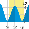 Distant Island tide chart for Wednesday, March 17, 2021